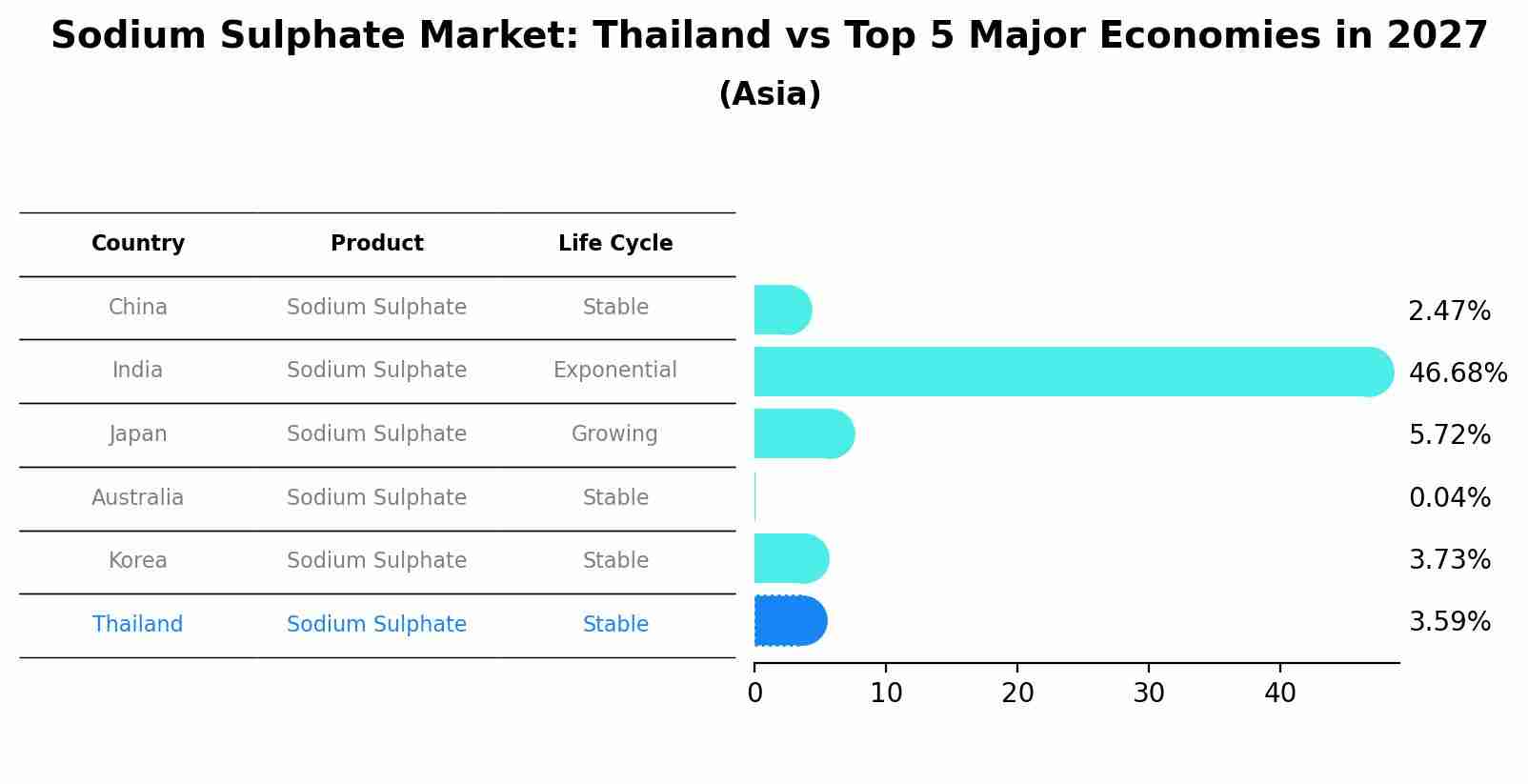 Sodium Sulphate Market: Thailand vs Top 5 Major Economies in 2027 (Asia)