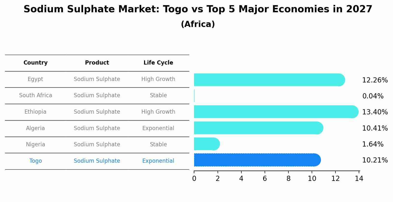 Sodium Sulphate Market: Togo vs Top 5 Major Economies in 2027 (Africa)