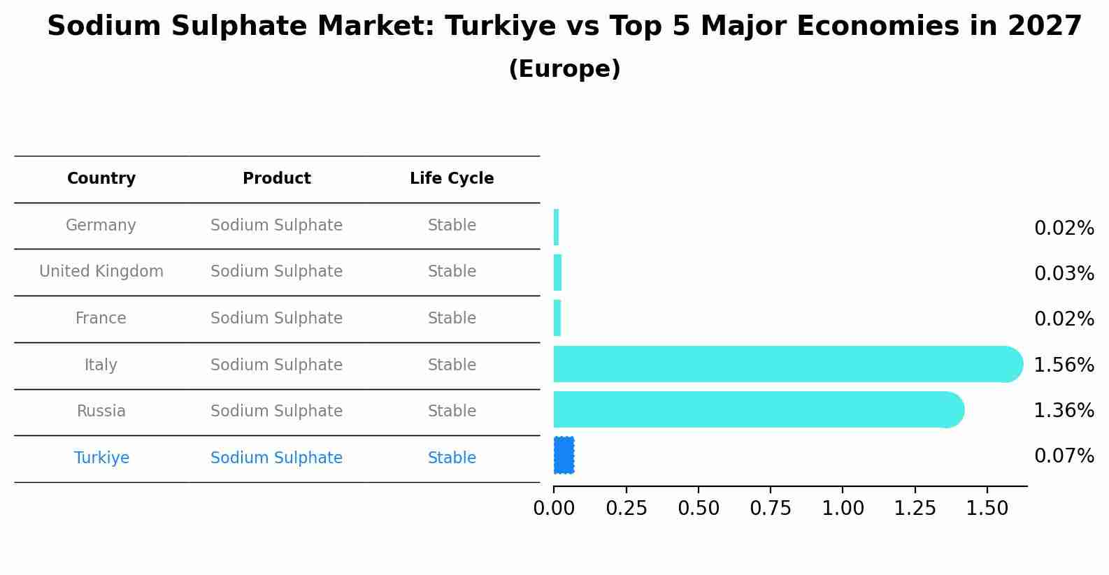 Sodium Sulphate Market: Turkiye vs Top 5 Major Economies in 2027 (Europe)