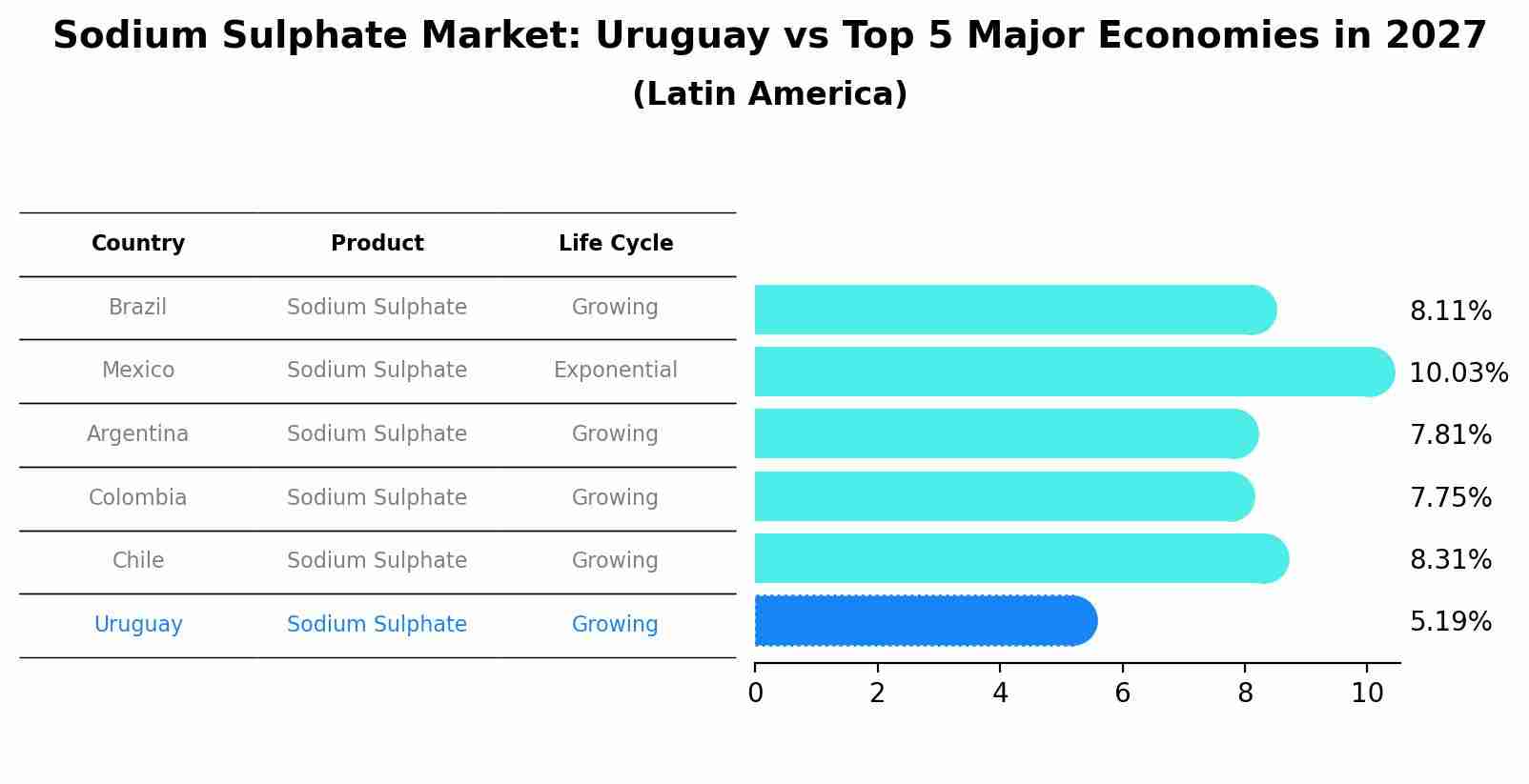Sodium Sulphate Market: Uruguay vs Top 5 Major Economies in 2027 (Latin America)