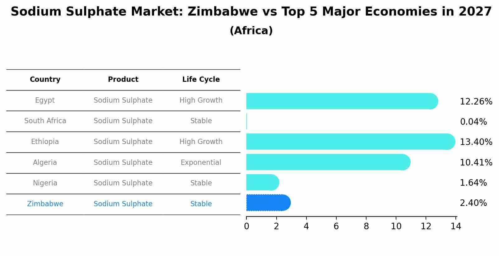 Sodium Sulphate Market: Zimbabwe vs Top 5 Major Economies in 2027 (Africa)