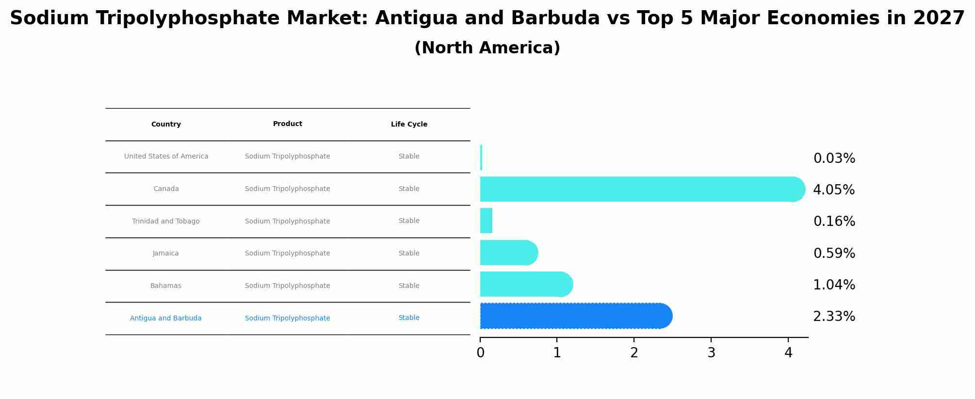 Sodium Tripolyphosphate Market: Antigua and Barbuda vs Top 5 Major Economies in 2027 (North America)