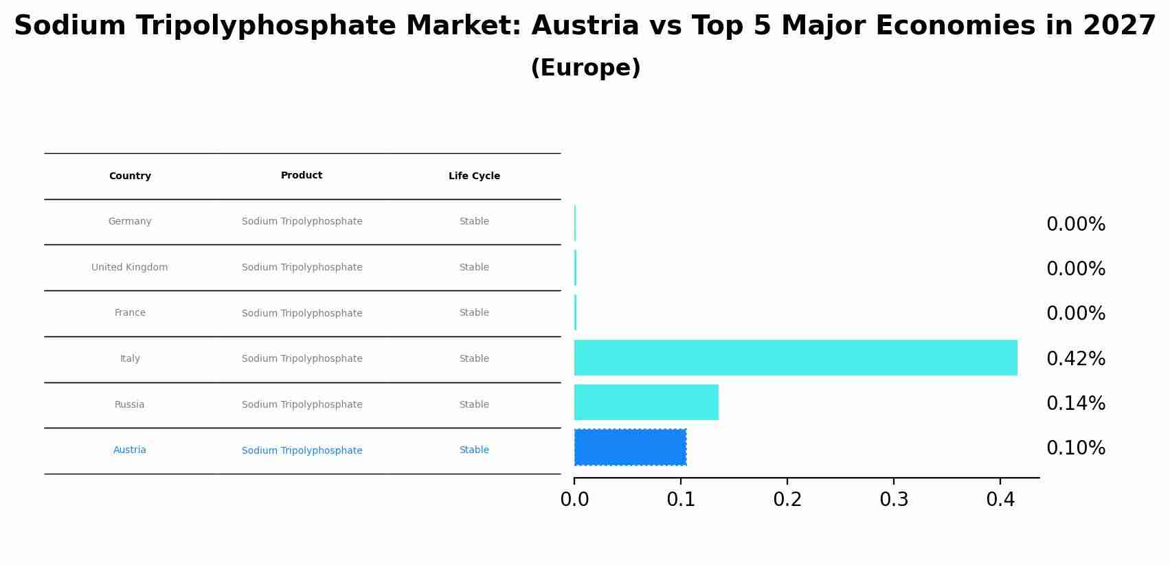 Sodium Tripolyphosphate Market: Austria vs Top 5 Major Economies in 2027 (Europe)