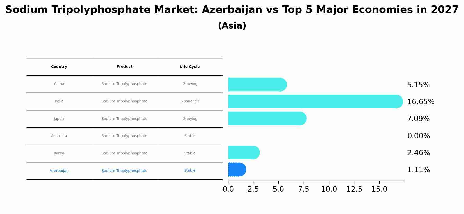 Sodium Tripolyphosphate Market: Azerbaijan vs Top 5 Major Economies in 2027 (Asia)