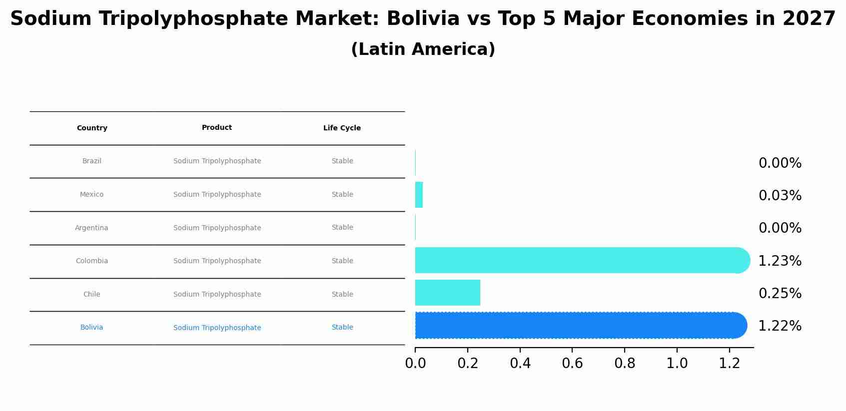 Sodium Tripolyphosphate Market: Bolivia vs Top 5 Major Economies in 2027 (Latin America)