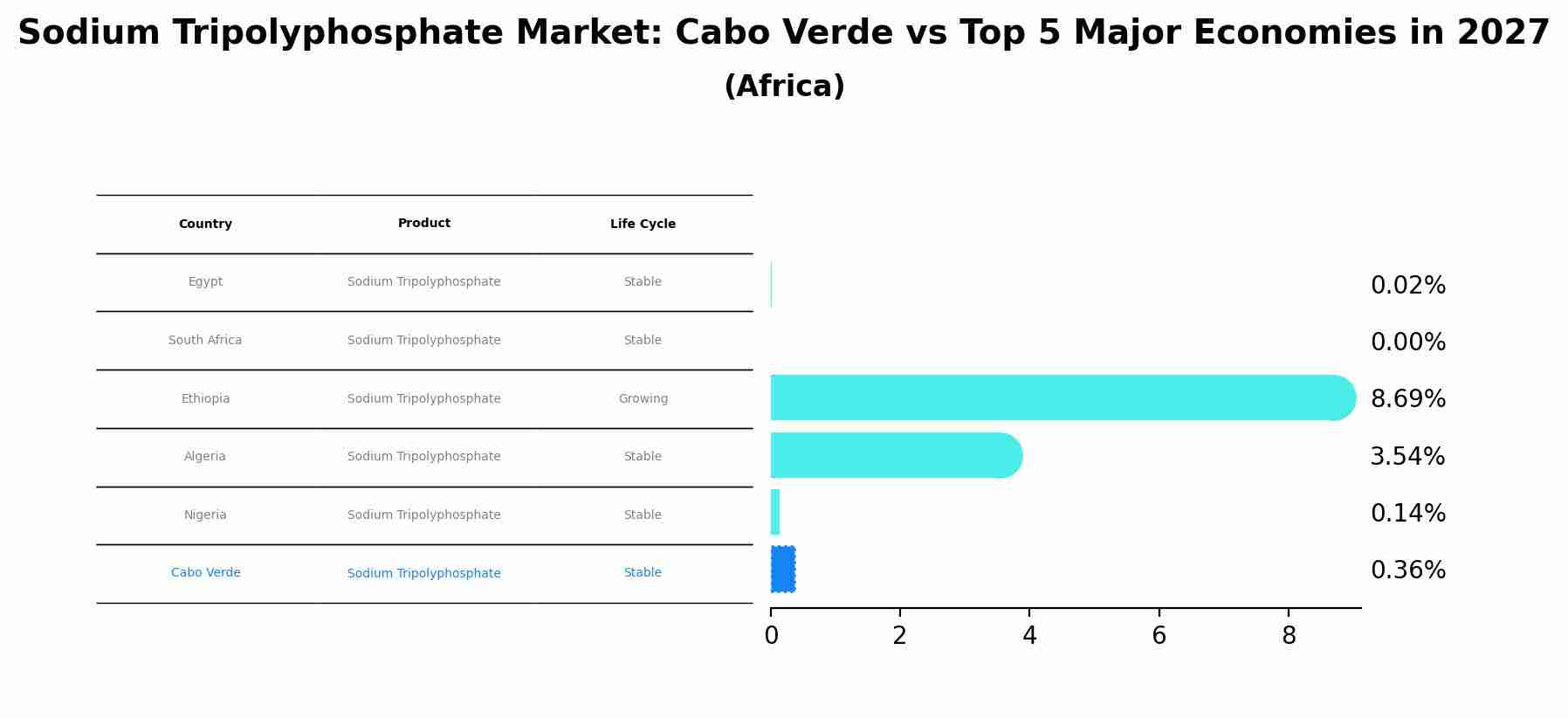 Sodium Tripolyphosphate Market: Cabo Verde vs Top 5 Major Economies in 2027 (Africa)