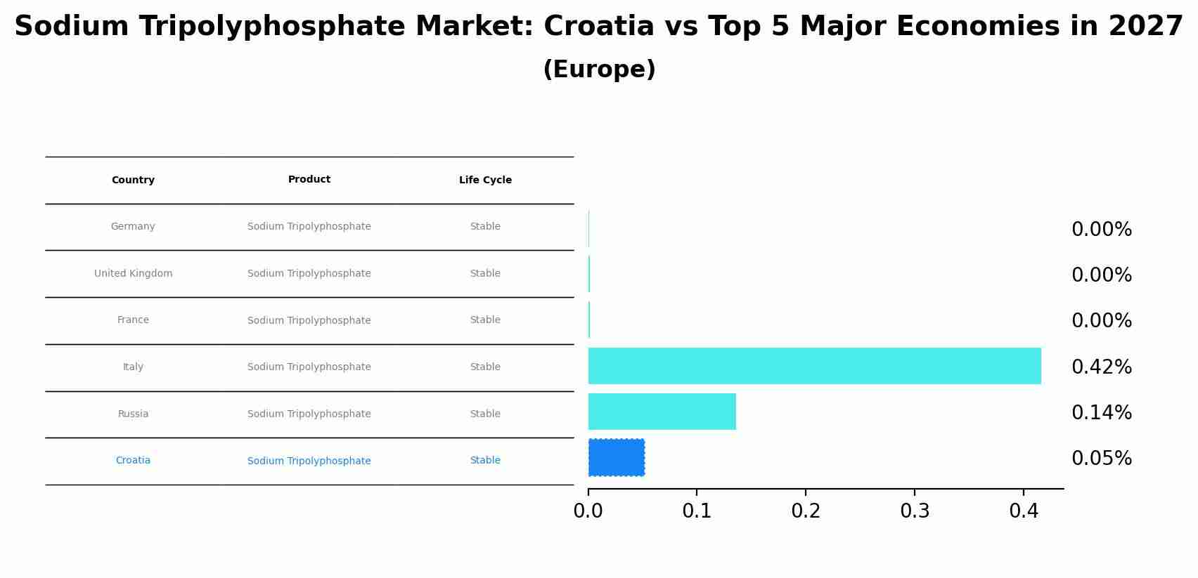 Sodium Tripolyphosphate Market: Croatia vs Top 5 Major Economies in 2027 (Europe)