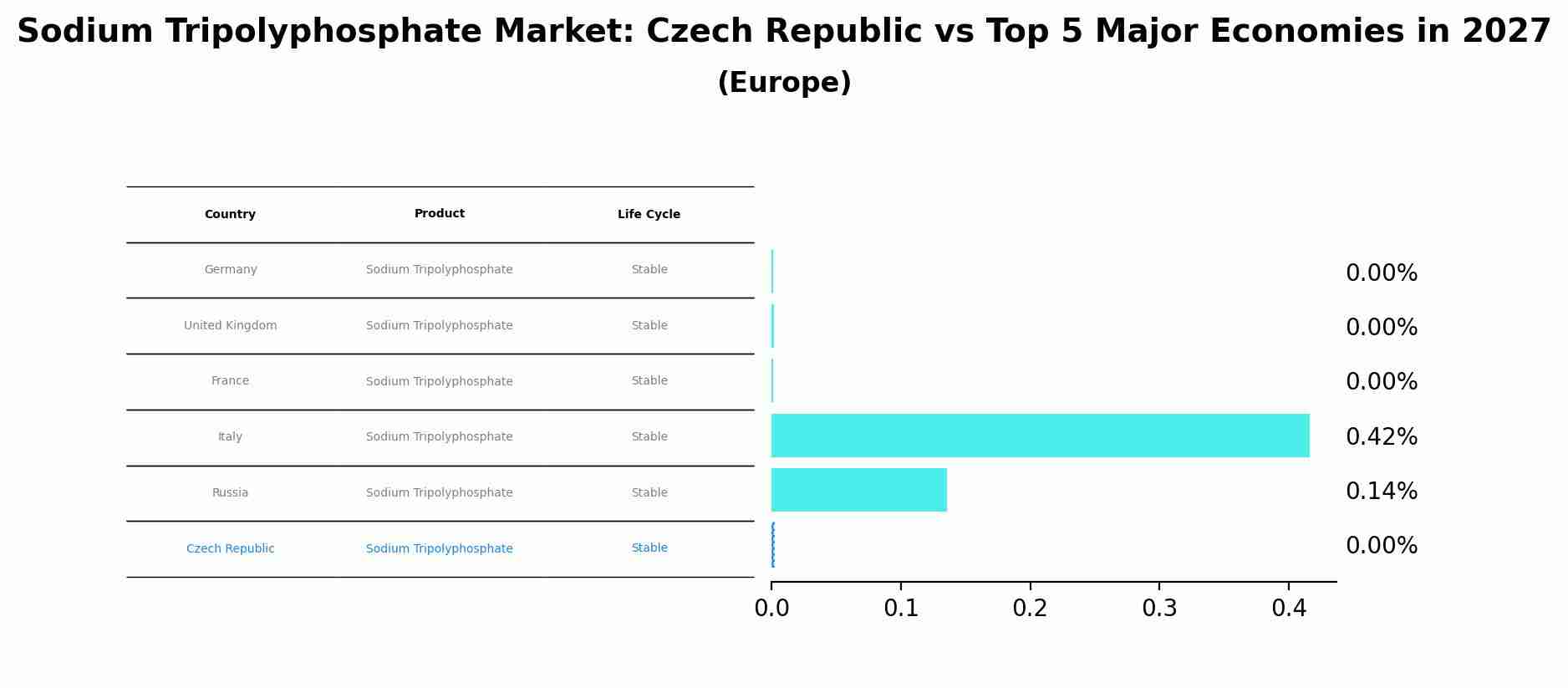Sodium Tripolyphosphate Market: Czech Republic vs Top 5 Major Economies in 2027 (Europe)