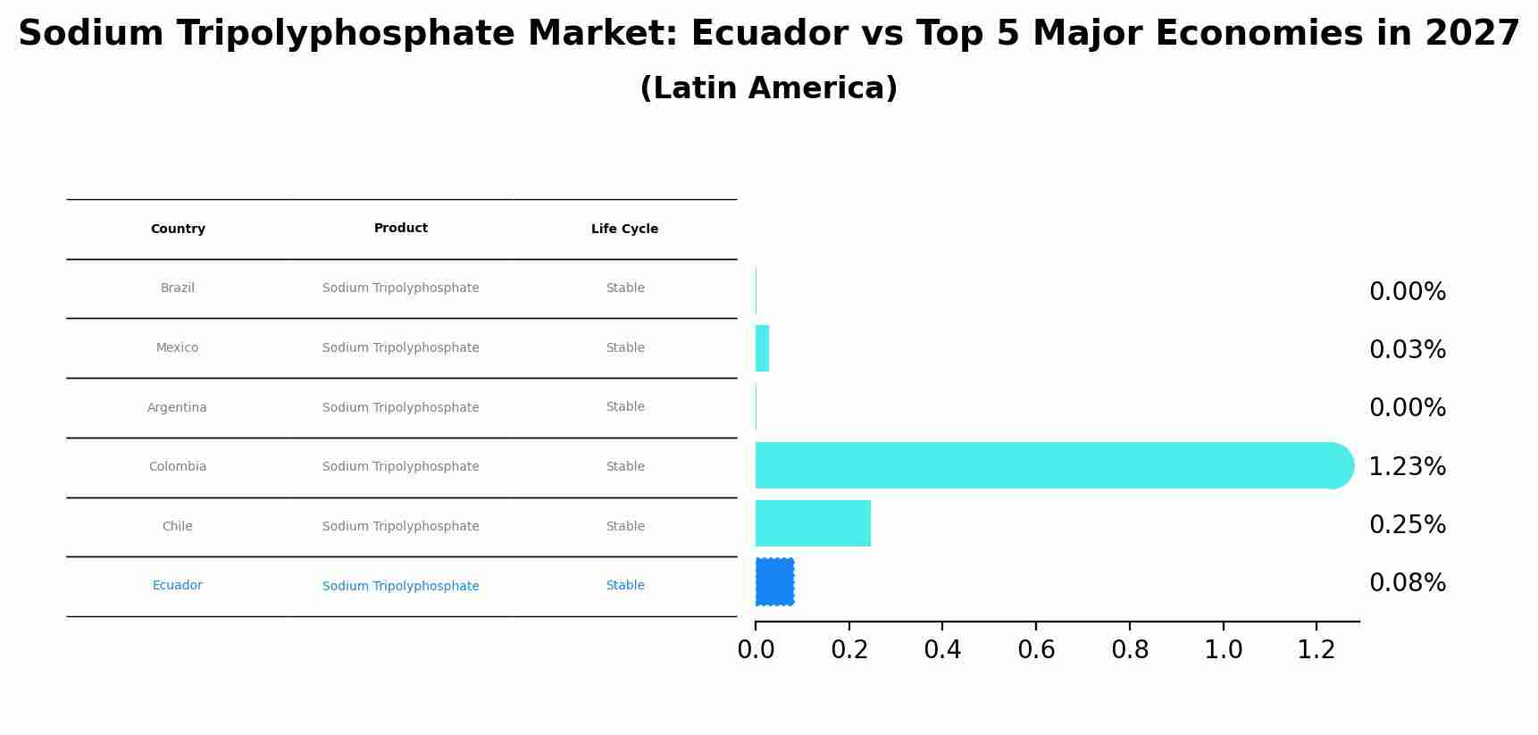 Sodium Tripolyphosphate Market: Ecuador vs Top 5 Major Economies in 2027 (Latin America)