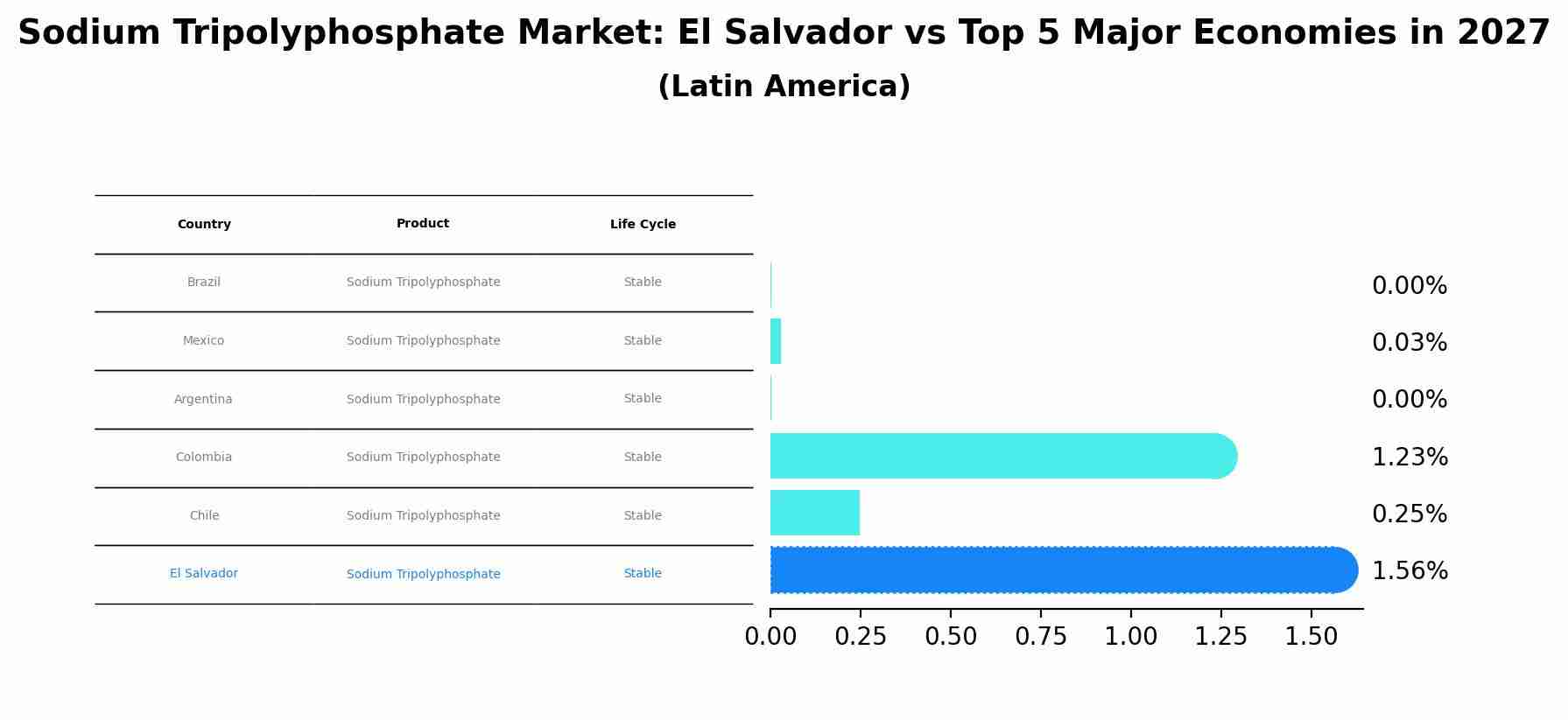 Sodium Tripolyphosphate Market: El Salvador vs Top 5 Major Economies in 2027 (Latin America)