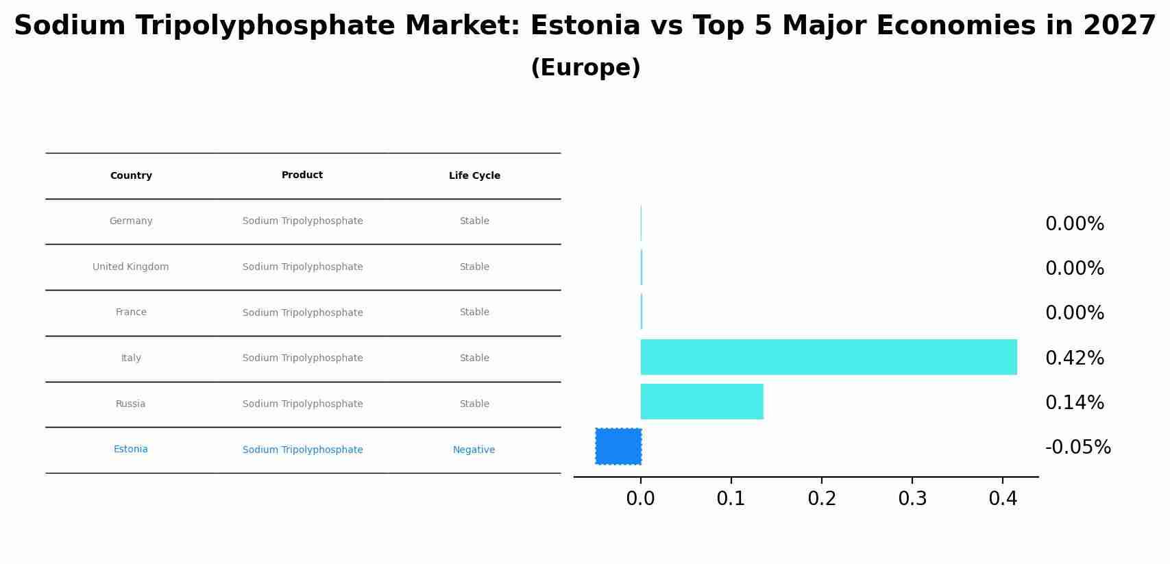 Sodium Tripolyphosphate Market: Estonia vs Top 5 Major Economies in 2027 (Europe)