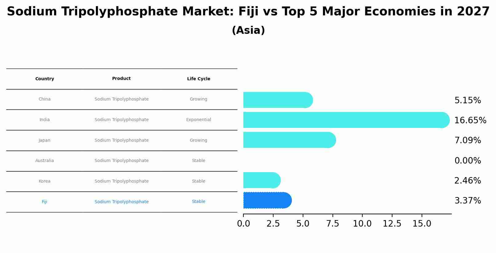 Sodium Tripolyphosphate Market: Fiji vs Top 5 Major Economies in 2027 (Asia)