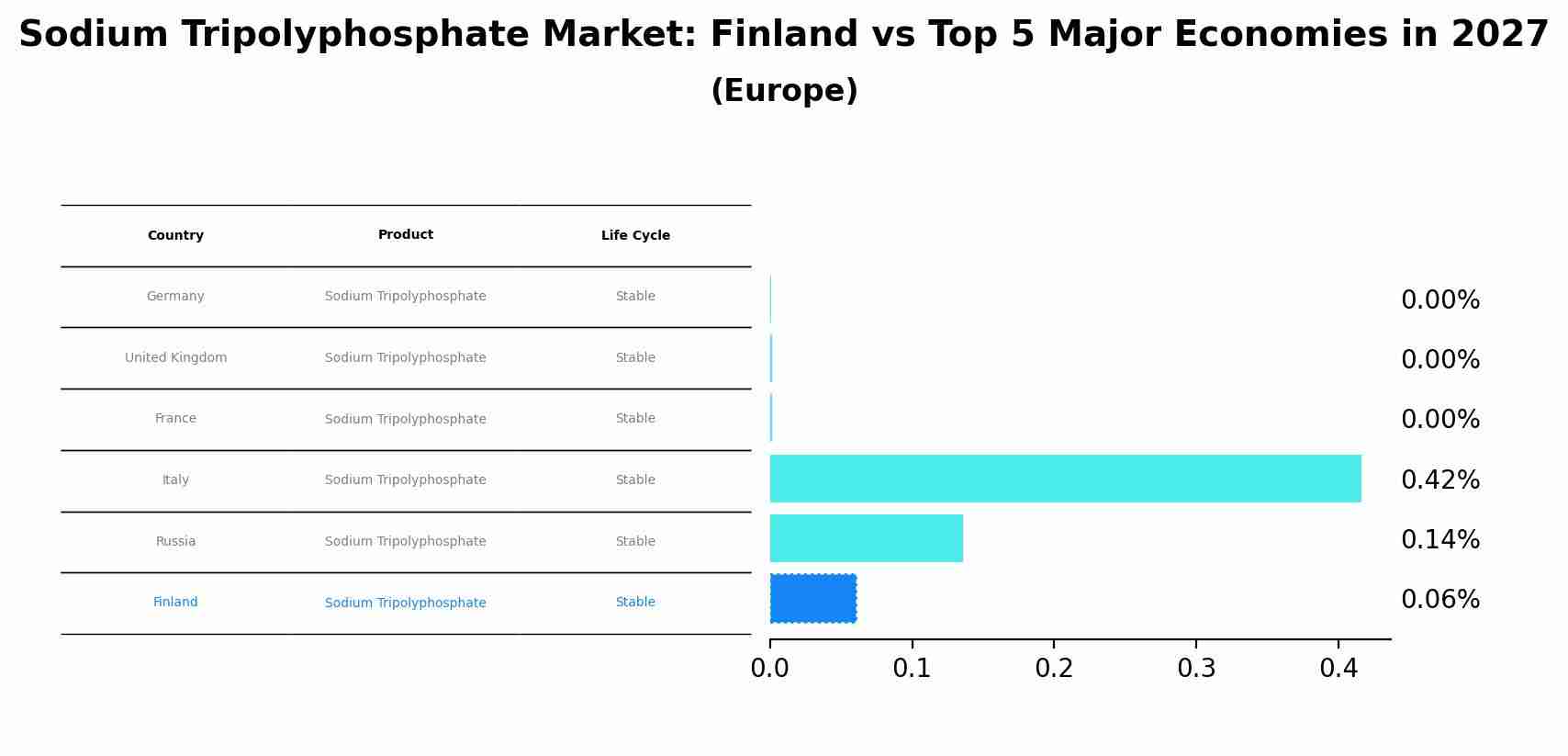 Sodium Tripolyphosphate Market: Finland vs Top 5 Major Economies in 2027 (Europe)