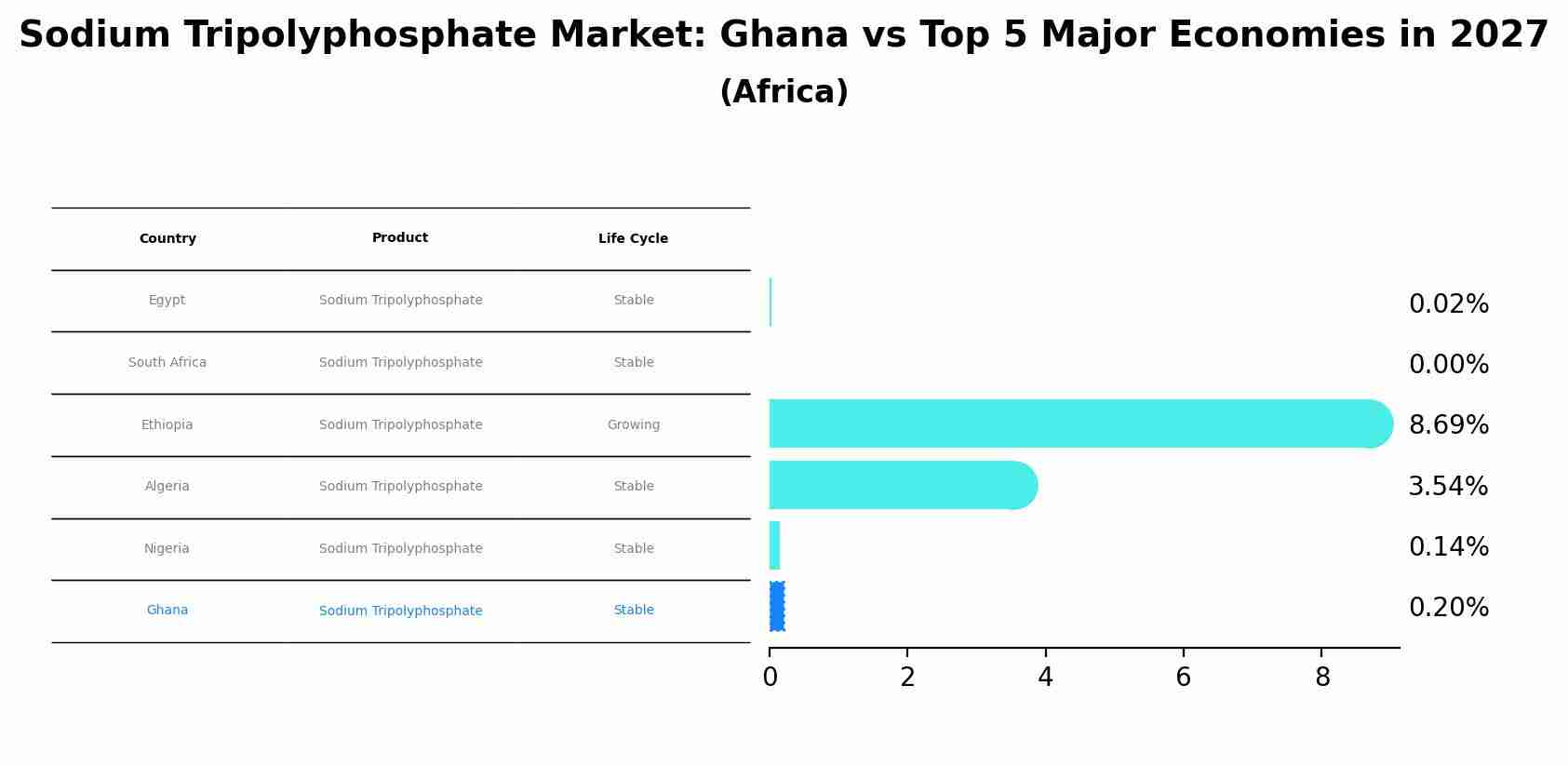 Sodium Tripolyphosphate Market: Ghana vs Top 5 Major Economies in 2027 (Africa)