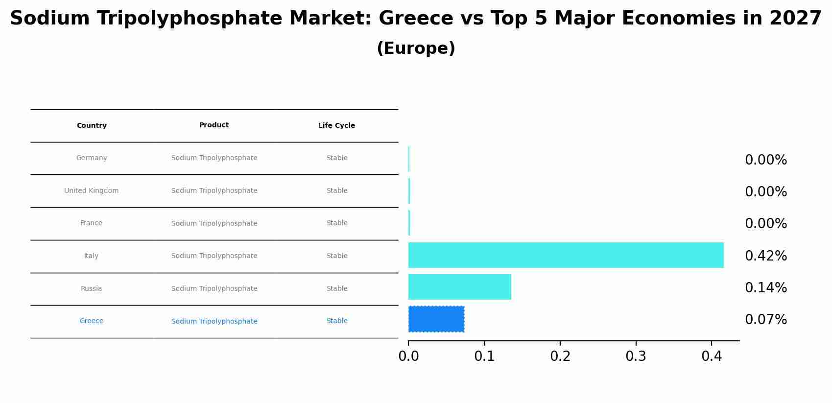Sodium Tripolyphosphate Market: Greece vs Top 5 Major Economies in 2027 (Europe)