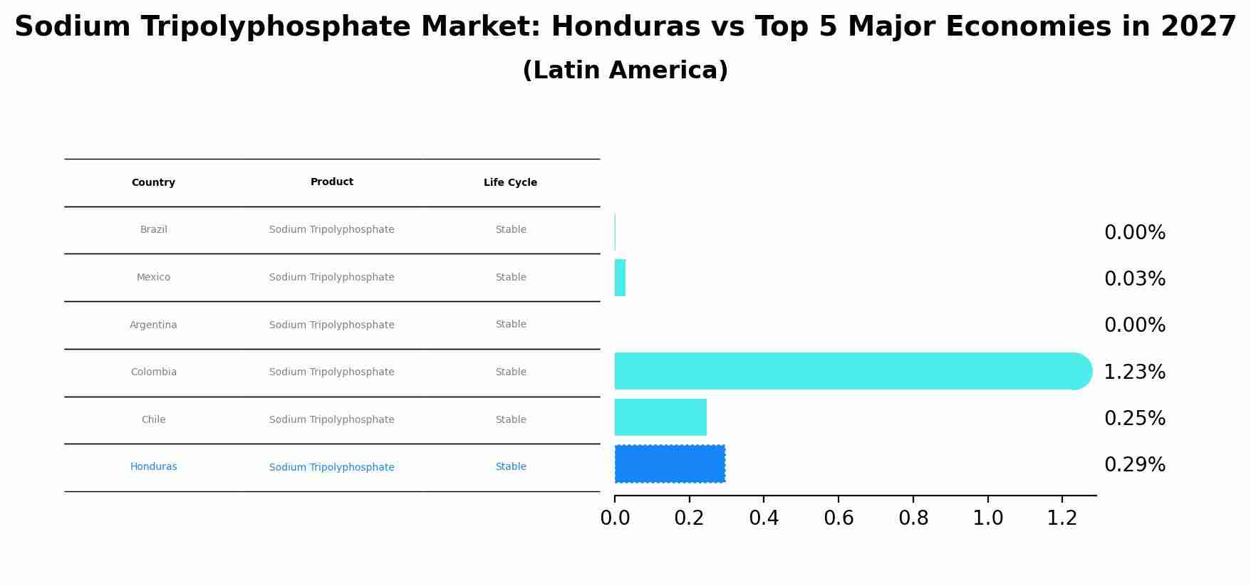 Sodium Tripolyphosphate Market: Honduras vs Top 5 Major Economies in 2027 (Latin America)