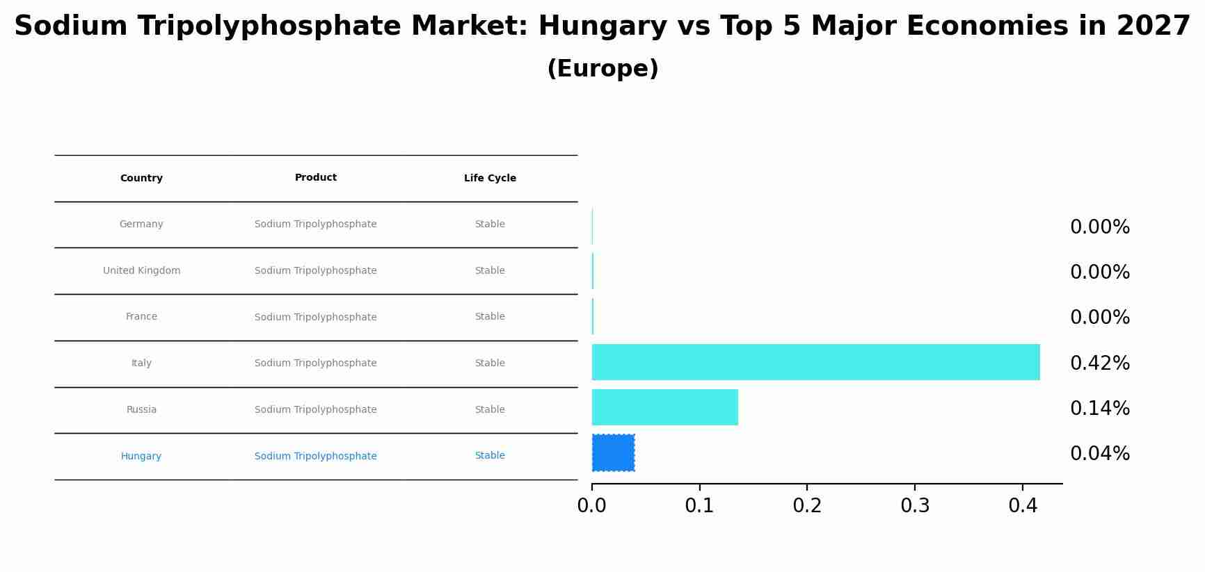 Sodium Tripolyphosphate Market: Hungary vs Top 5 Major Economies in 2027 (Europe)