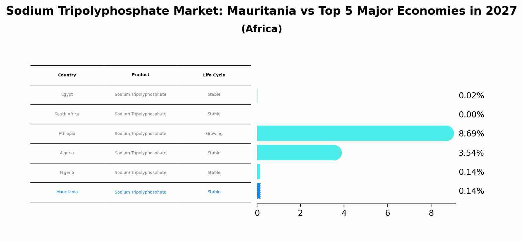 Sodium Tripolyphosphate Market: Mauritania vs Top 5 Major Economies in 2027 (Africa)
