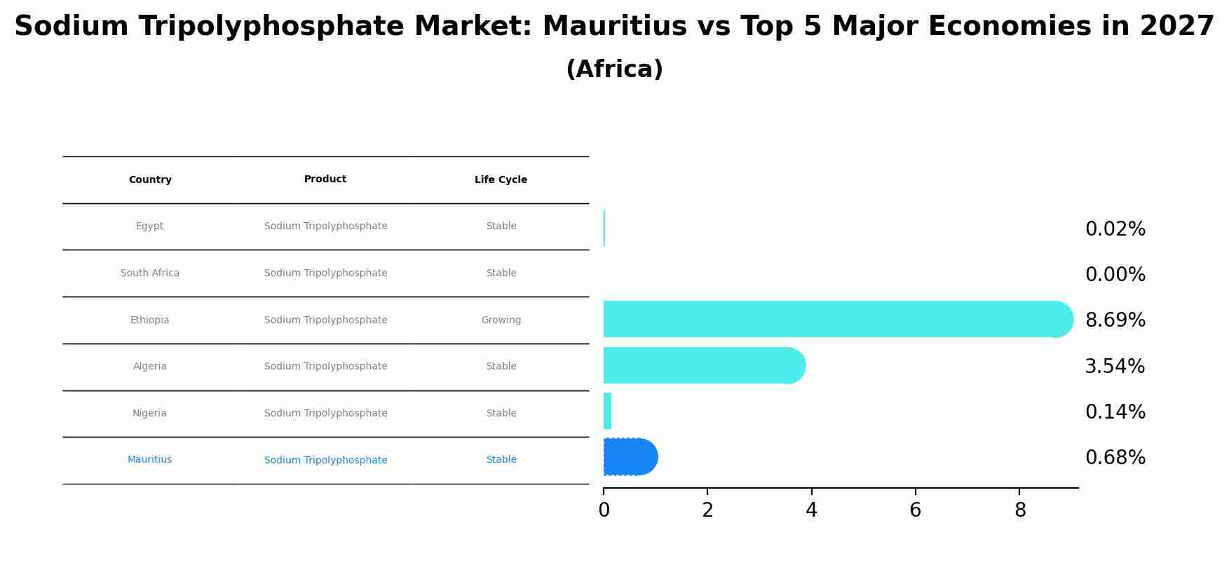 Sodium Tripolyphosphate Market: Mauritius vs Top 5 Major Economies in 2027 (Africa)