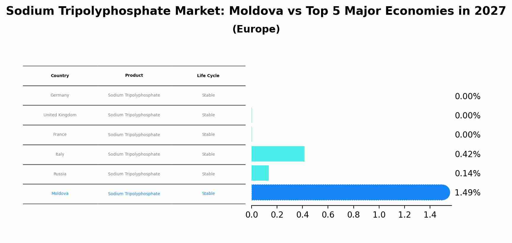 Sodium Tripolyphosphate Market: Moldova vs Top 5 Major Economies in 2027 (Europe)