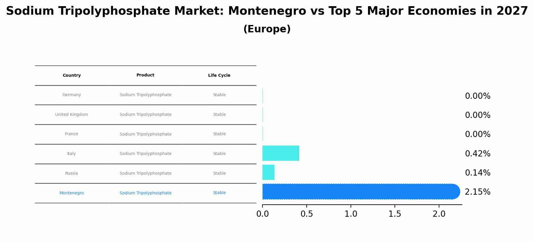Sodium Tripolyphosphate Market: Montenegro vs Top 5 Major Economies in 2027 (Europe)