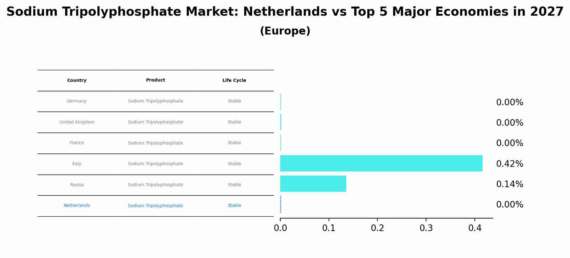 Sodium Tripolyphosphate Market: Netherlands vs Top 5 Major Economies in 2027 (Europe)