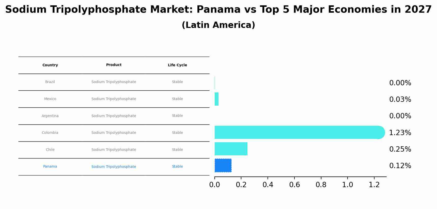 Sodium Tripolyphosphate Market: Panama vs Top 5 Major Economies in 2027 (Latin America)