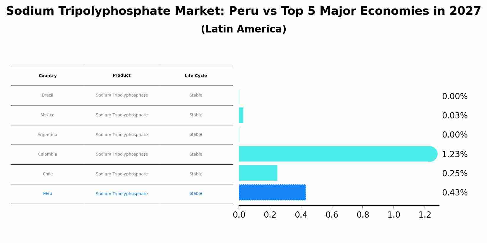 Sodium Tripolyphosphate Market: Peru vs Top 5 Major Economies in 2027 (Latin America)