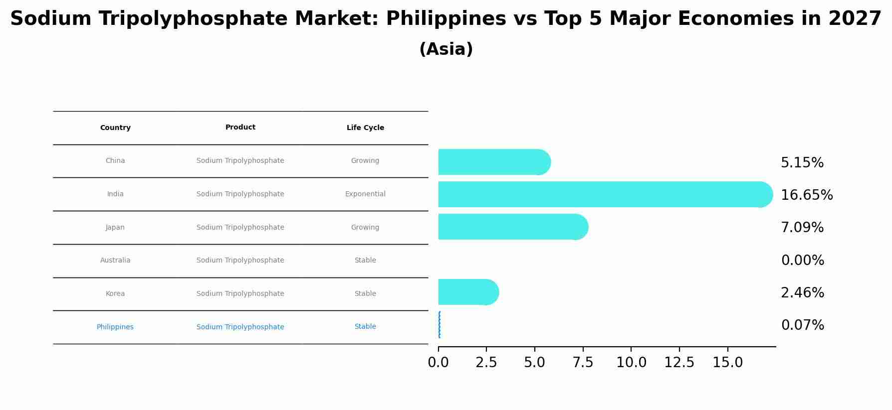 Sodium Tripolyphosphate Market: Philippines vs Top 5 Major Economies in 2027 (Asia)