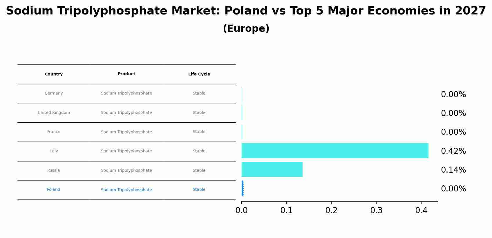 Sodium Tripolyphosphate Market: Poland vs Top 5 Major Economies in 2027 (Europe)
