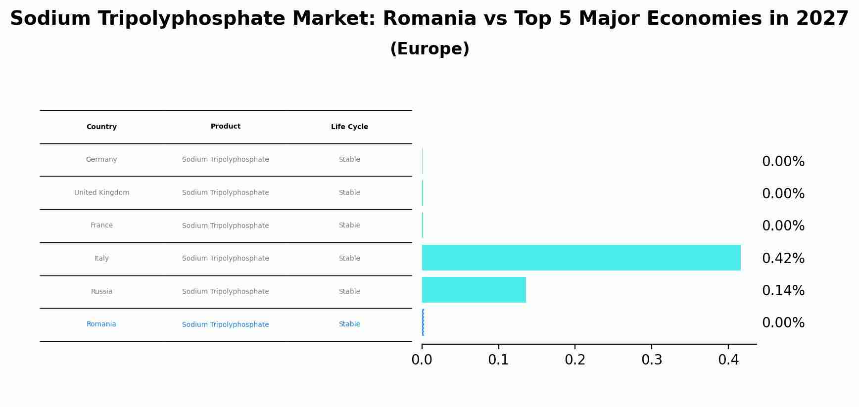 Sodium Tripolyphosphate Market: Romania vs Top 5 Major Economies in 2027 (Europe)