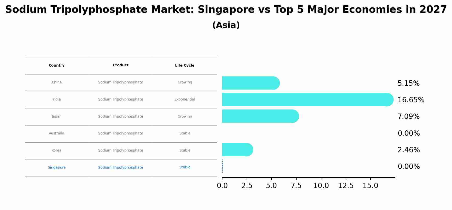 Sodium Tripolyphosphate Market: Singapore vs Top 5 Major Economies in 2027 (Asia)