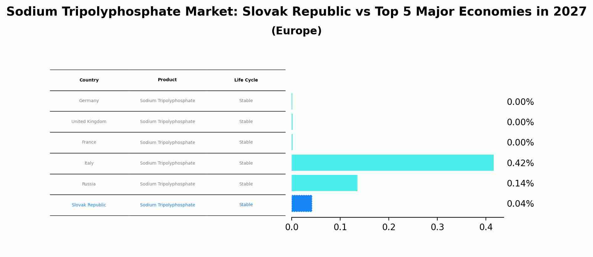 Sodium Tripolyphosphate Market: Slovak Republic vs Top 5 Major Economies in 2027 (Europe)