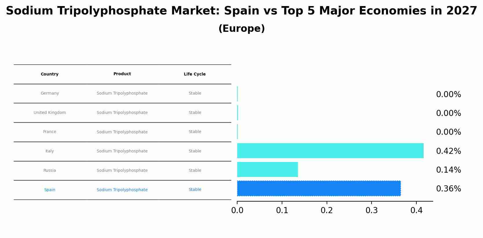 Sodium Tripolyphosphate Market: Spain vs Top 5 Major Economies in 2027 (Europe)