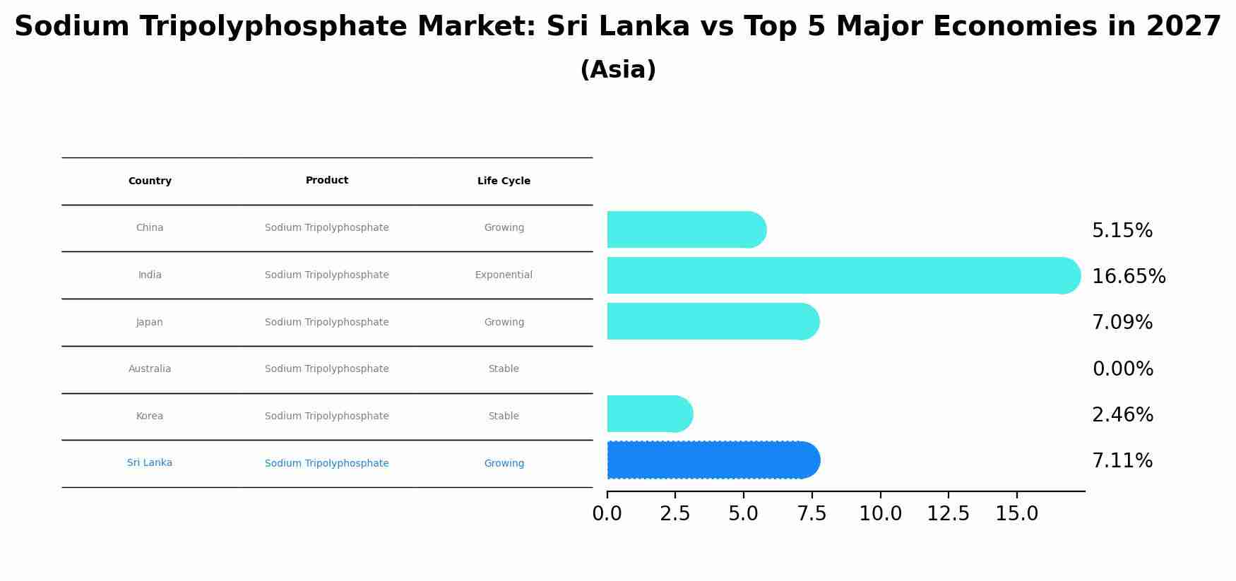 Sodium Tripolyphosphate Market: Sri Lanka vs Top 5 Major Economies in 2027 (Asia)