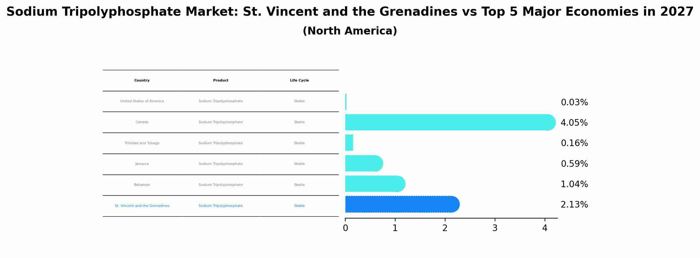 Sodium Tripolyphosphate Market: St. Vincent and the Grenadines vs Top 5 Major Economies in 2027 (North America)