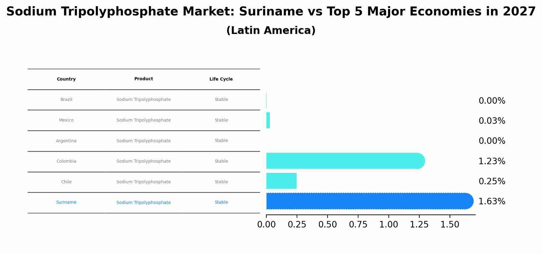 Sodium Tripolyphosphate Market: Suriname vs Top 5 Major Economies in 2027 (Latin America)