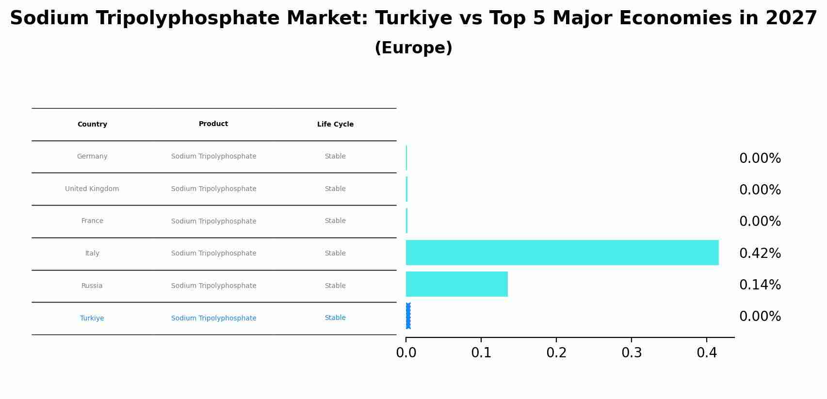Sodium Tripolyphosphate Market: Turkiye vs Top 5 Major Economies in 2027 (Europe)