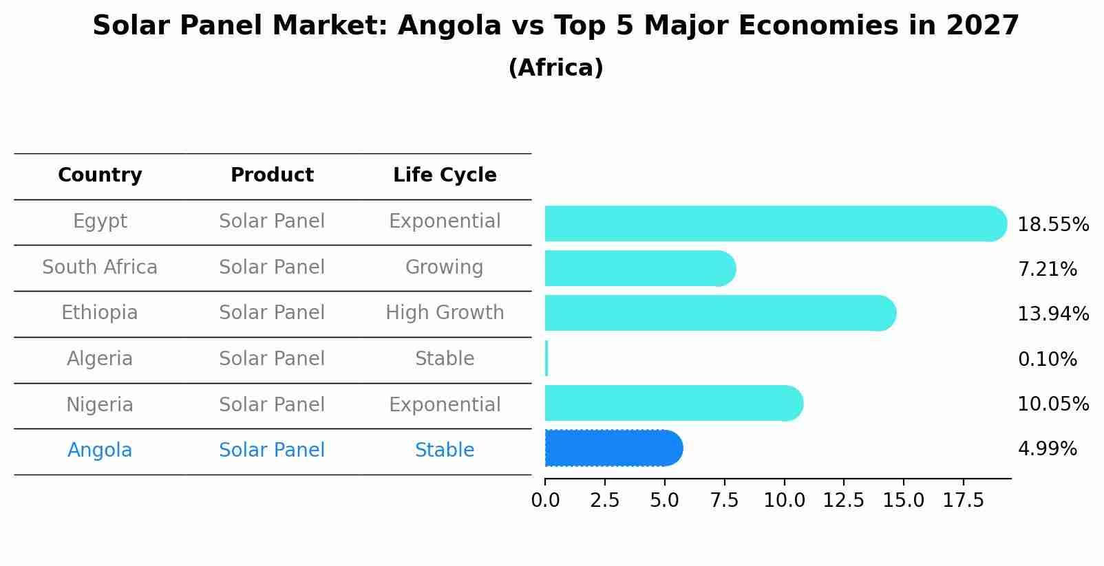 Solar Panel Market: Angola vs Top 5 Major Economies in 2027 (Africa)