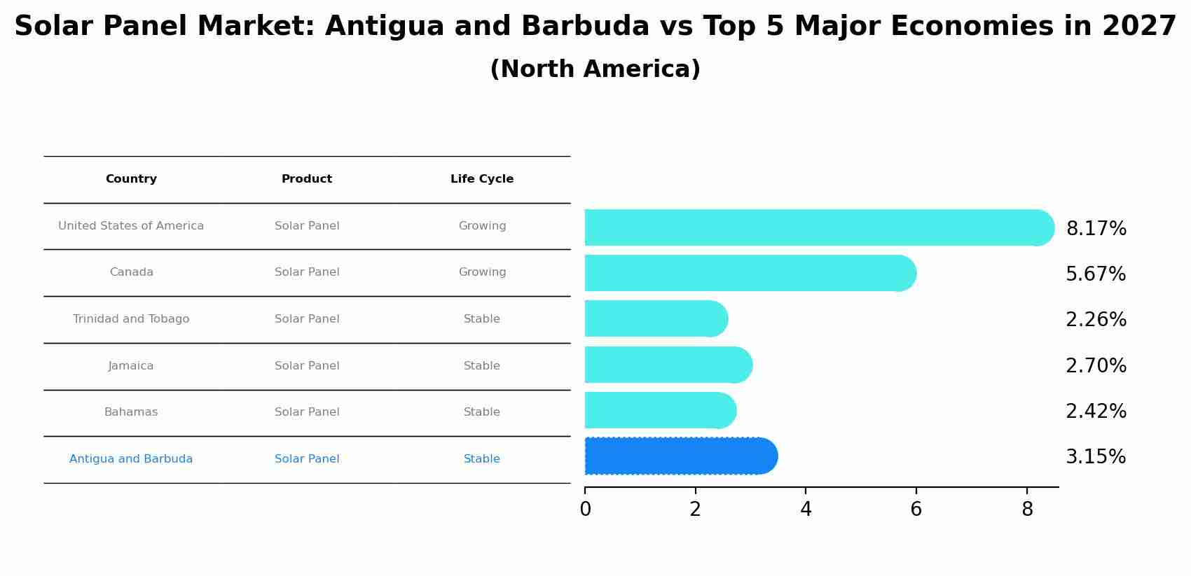 Solar Panel Market: Antigua and Barbuda vs Top 5 Major Economies in 2027 (North America)