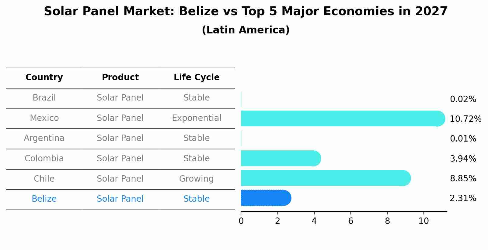 Solar Panel Market: Belize vs Top 5 Major Economies in 2027 (Latin America)