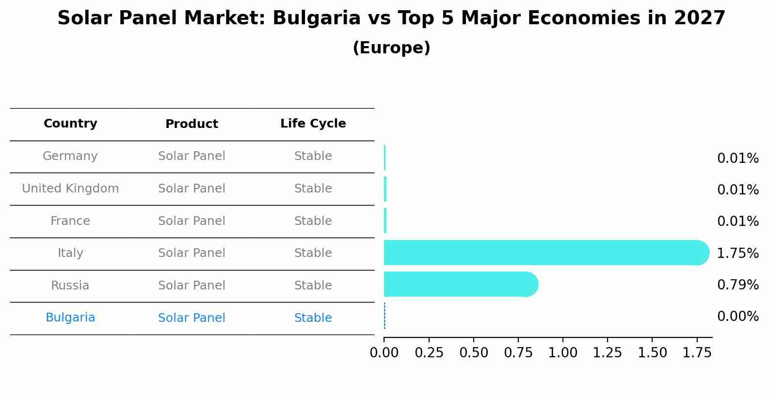 Solar Panel Market: Bulgaria vs Top 5 Major Economies in 2027 (Europe)