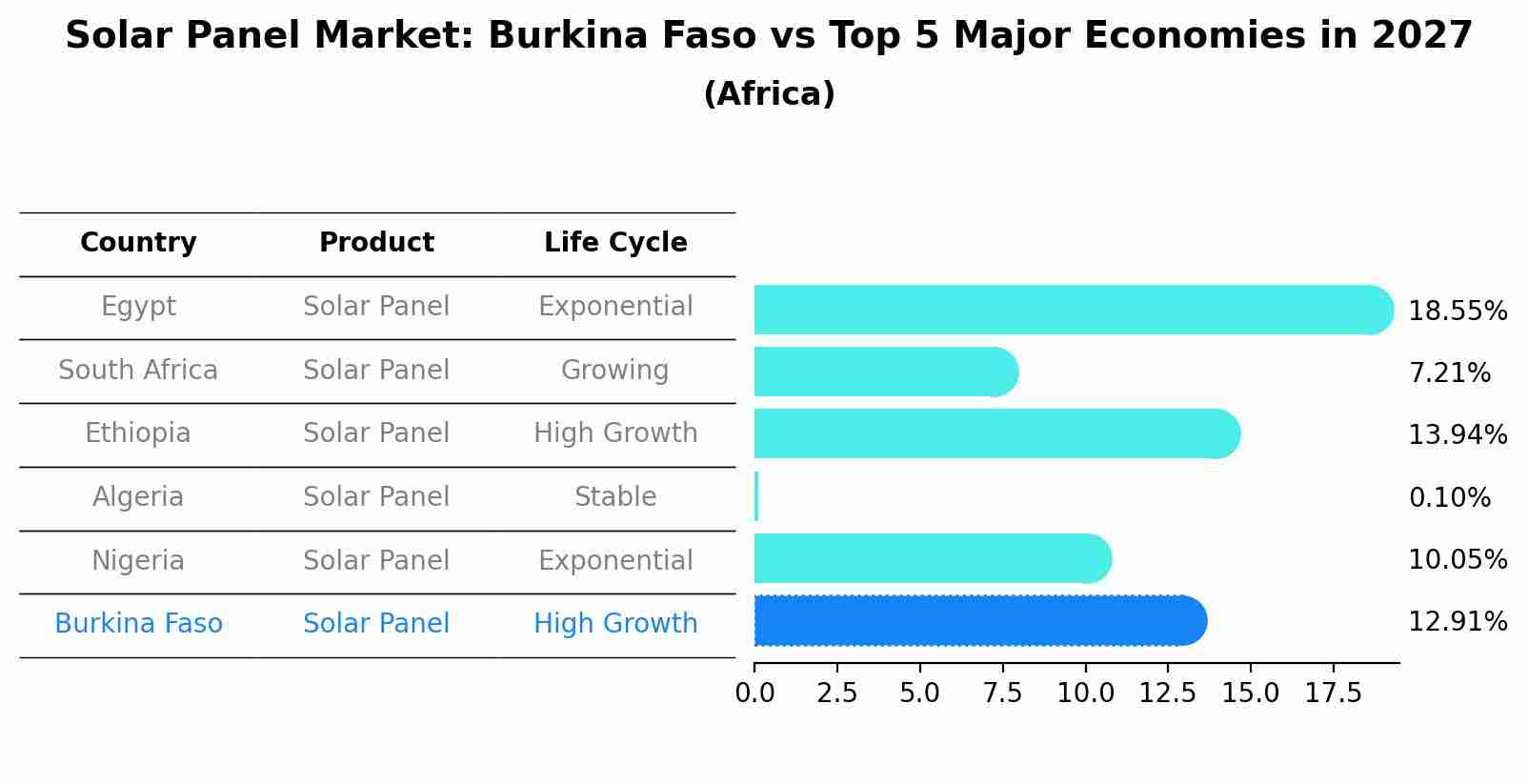 Solar Panel Market: Burkina Faso vs Top 5 Major Economies in 2027 (Africa)