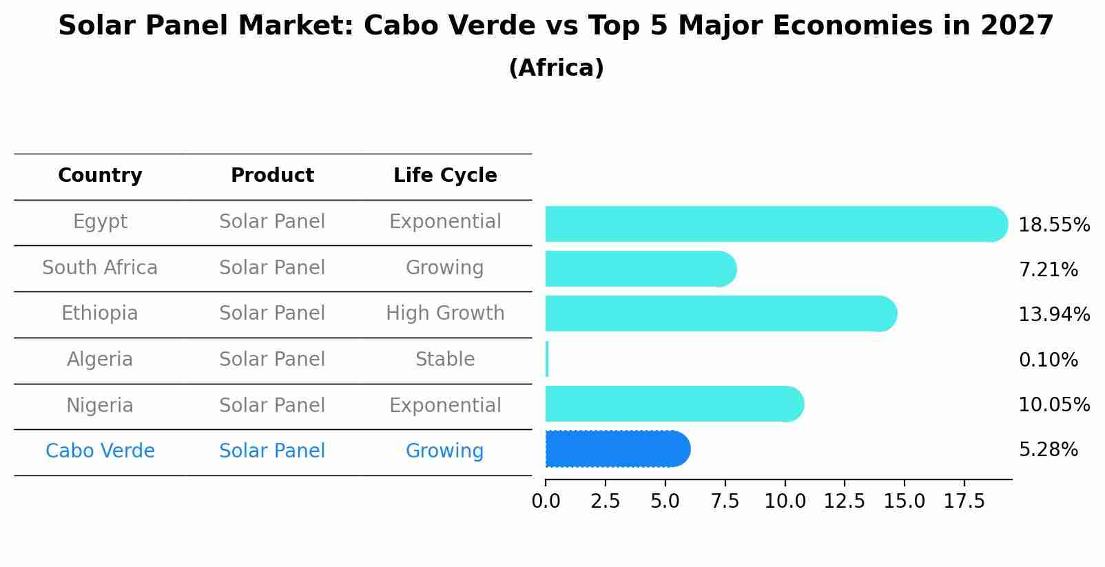 Solar Panel Market: Cabo Verde vs Top 5 Major Economies in 2027 (Africa)