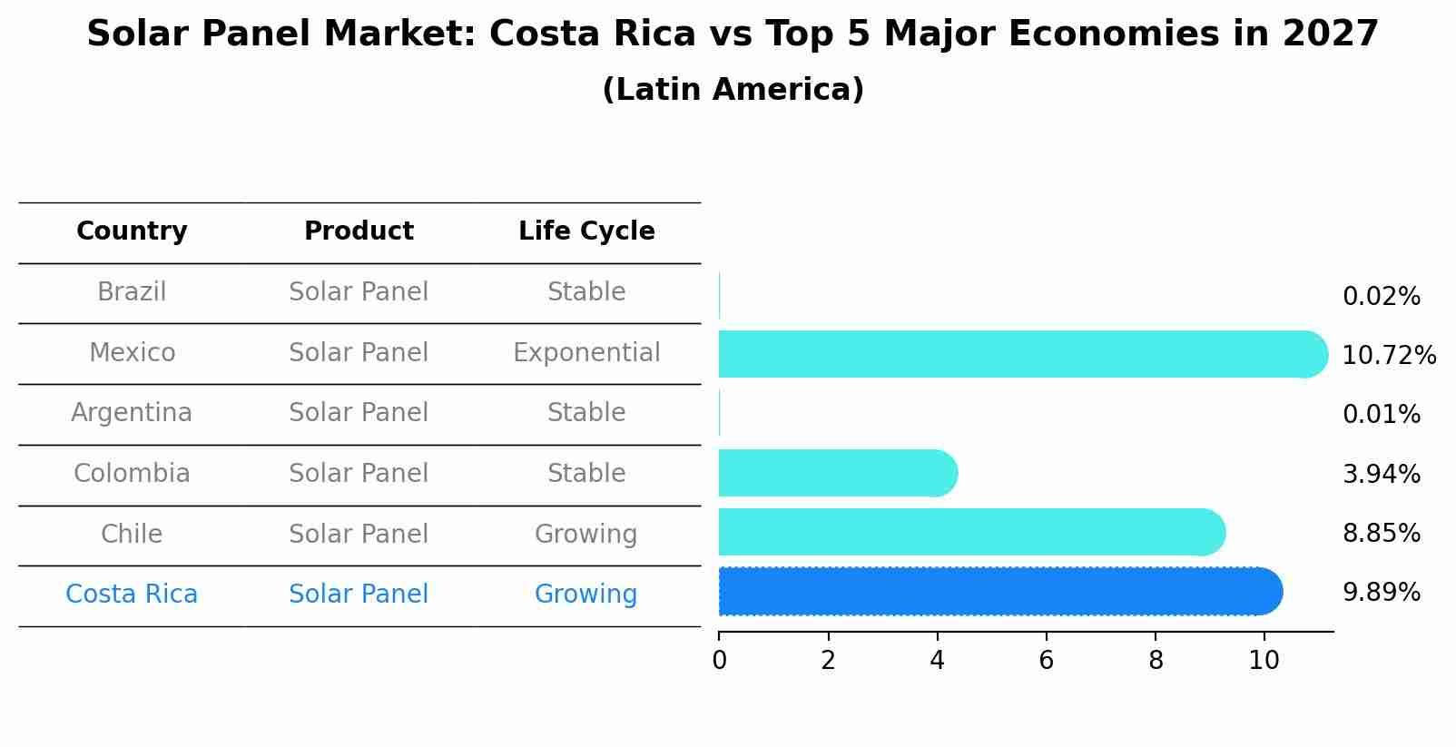 Solar Panel Market: Costa Rica vs Top 5 Major Economies in 2027 (Latin America)