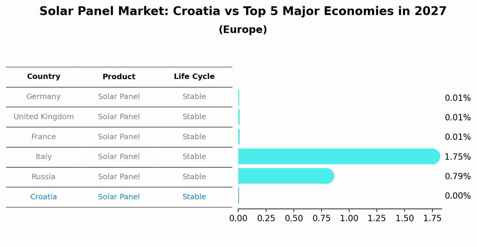 Solar Panel Market: Croatia vs Top 5 Major Economies in 2027 (Europe)