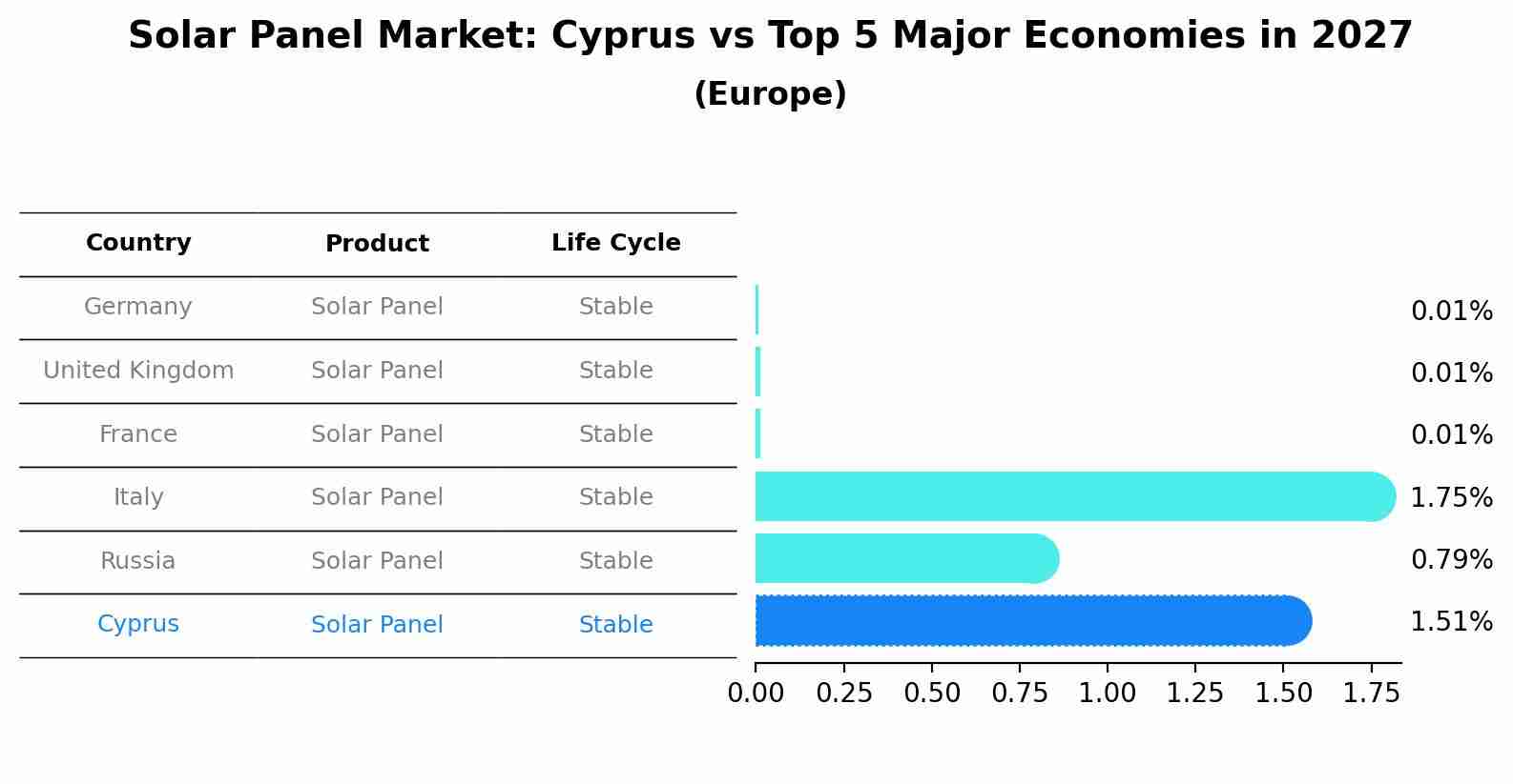 Solar Panel Market: Cyprus vs Top 5 Major Economies in 2027 (Europe)