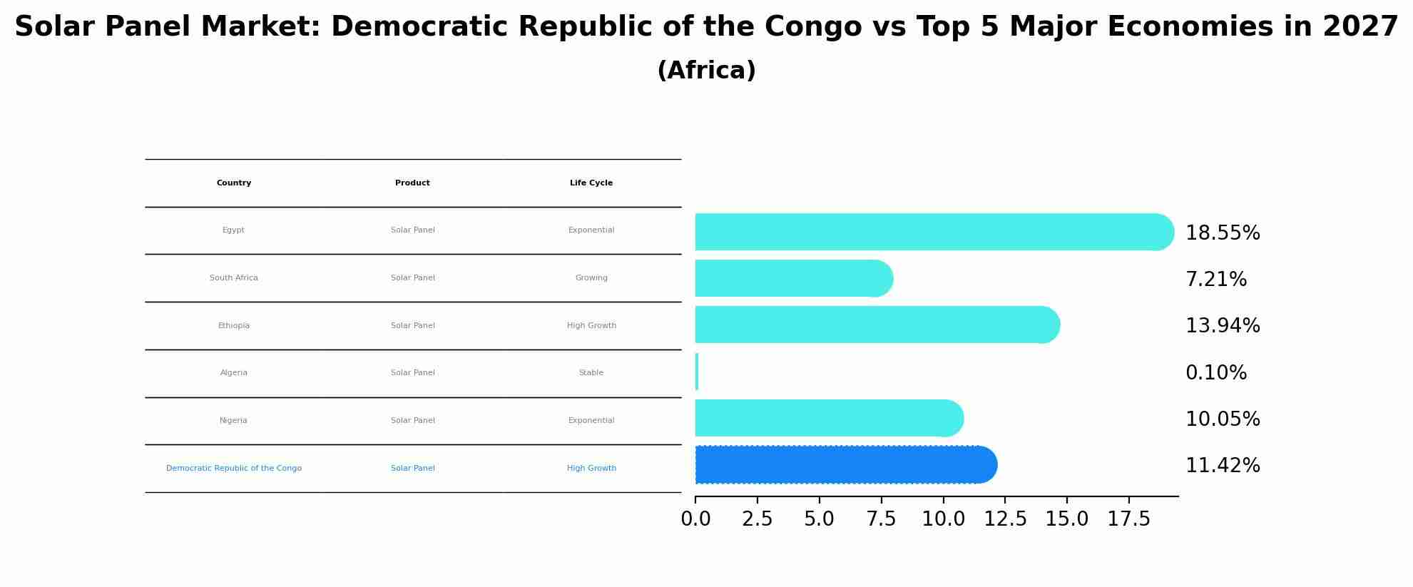 Solar Panel Market: Democratic Republic of the Congo vs Top 5 Major Economies in 2027 (Africa)