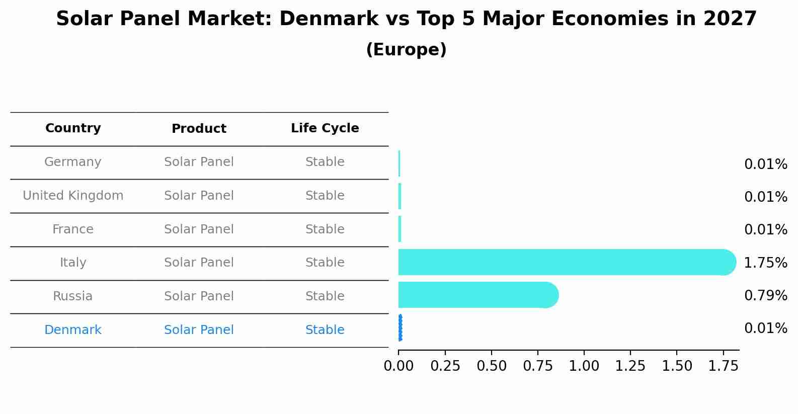 Solar Panel Market: Denmark vs Top 5 Major Economies in 2027 (Europe)