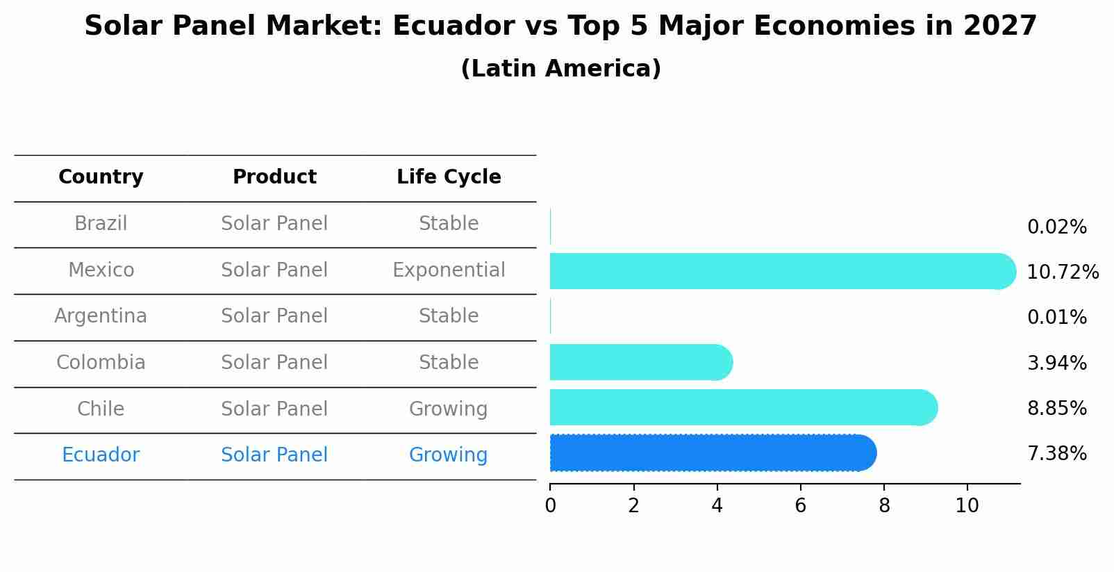 Solar Panel Market: Ecuador vs Top 5 Major Economies in 2027 (Latin America)